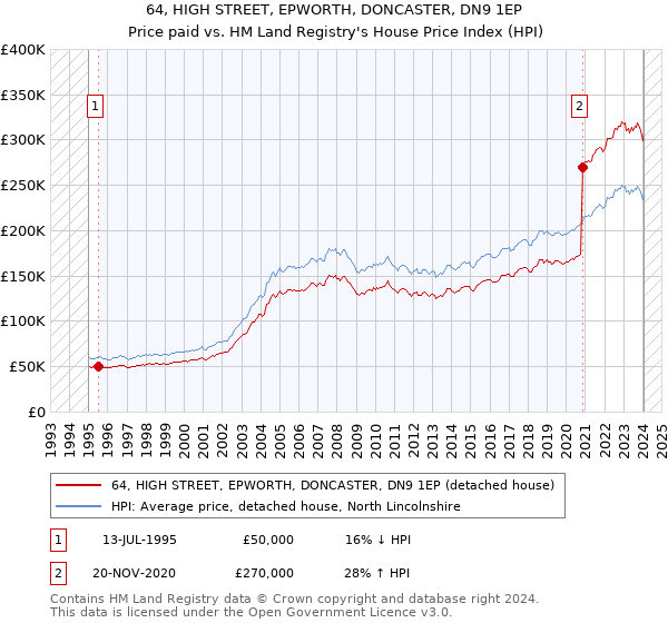 64, HIGH STREET, EPWORTH, DONCASTER, DN9 1EP: Price paid vs HM Land Registry's House Price Index