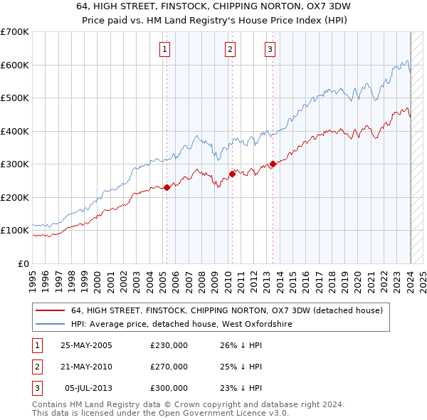 64, HIGH STREET, FINSTOCK, CHIPPING NORTON, OX7 3DW: Price paid vs HM Land Registry's House Price Index