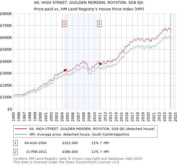 64, HIGH STREET, GUILDEN MORDEN, ROYSTON, SG8 0JS: Price paid vs HM Land Registry's House Price Index