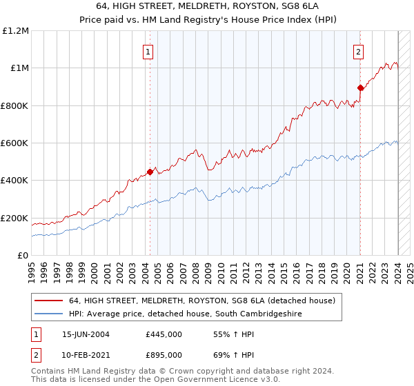 64, HIGH STREET, MELDRETH, ROYSTON, SG8 6LA: Price paid vs HM Land Registry's House Price Index