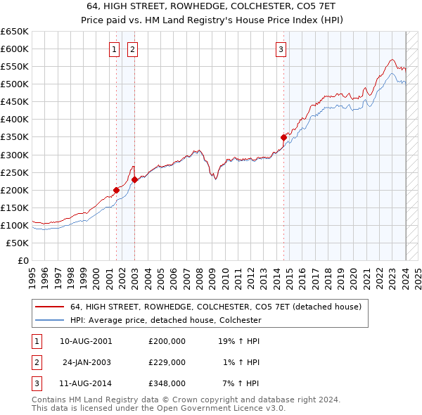 64, HIGH STREET, ROWHEDGE, COLCHESTER, CO5 7ET: Price paid vs HM Land Registry's House Price Index