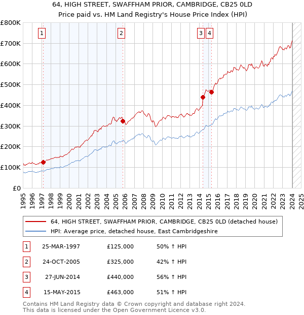 64, HIGH STREET, SWAFFHAM PRIOR, CAMBRIDGE, CB25 0LD: Price paid vs HM Land Registry's House Price Index