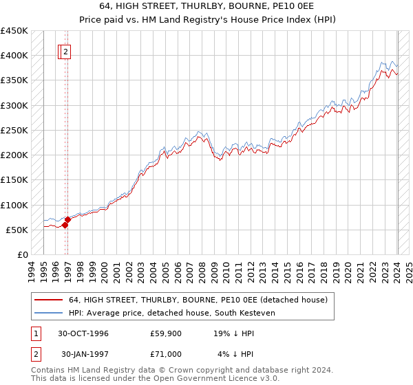 64, HIGH STREET, THURLBY, BOURNE, PE10 0EE: Price paid vs HM Land Registry's House Price Index