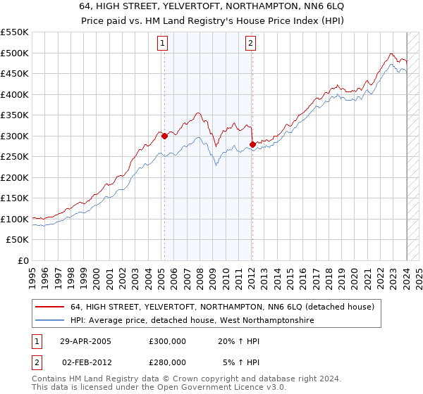 64, HIGH STREET, YELVERTOFT, NORTHAMPTON, NN6 6LQ: Price paid vs HM Land Registry's House Price Index