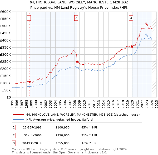 64, HIGHCLOVE LANE, WORSLEY, MANCHESTER, M28 1GZ: Price paid vs HM Land Registry's House Price Index
