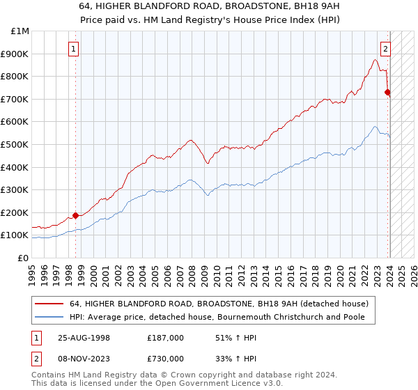 64, HIGHER BLANDFORD ROAD, BROADSTONE, BH18 9AH: Price paid vs HM Land Registry's House Price Index