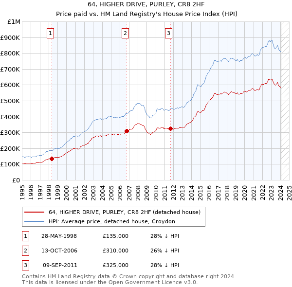 64, HIGHER DRIVE, PURLEY, CR8 2HF: Price paid vs HM Land Registry's House Price Index