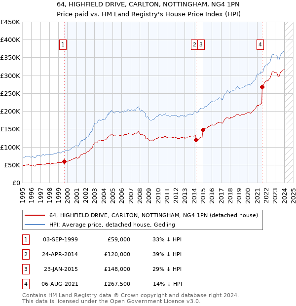 64, HIGHFIELD DRIVE, CARLTON, NOTTINGHAM, NG4 1PN: Price paid vs HM Land Registry's House Price Index