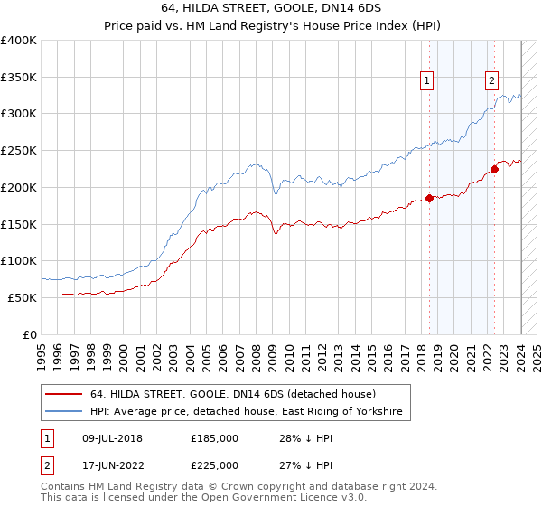 64, HILDA STREET, GOOLE, DN14 6DS: Price paid vs HM Land Registry's House Price Index