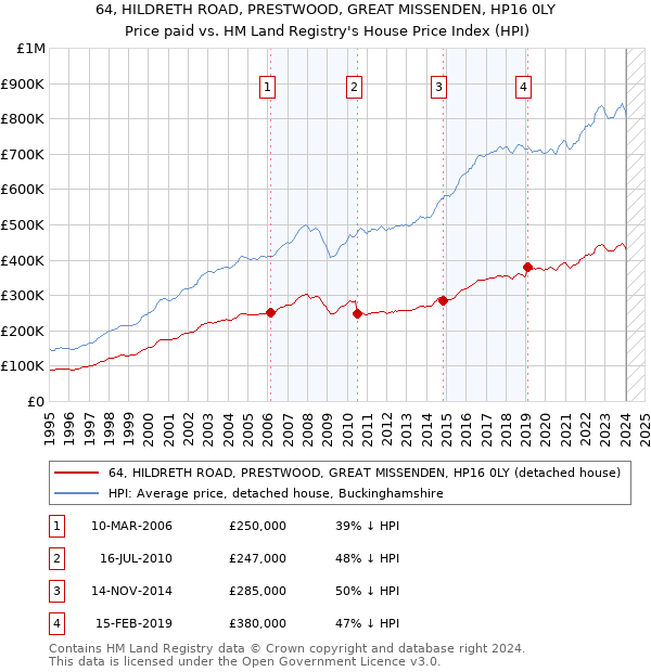 64, HILDRETH ROAD, PRESTWOOD, GREAT MISSENDEN, HP16 0LY: Price paid vs HM Land Registry's House Price Index
