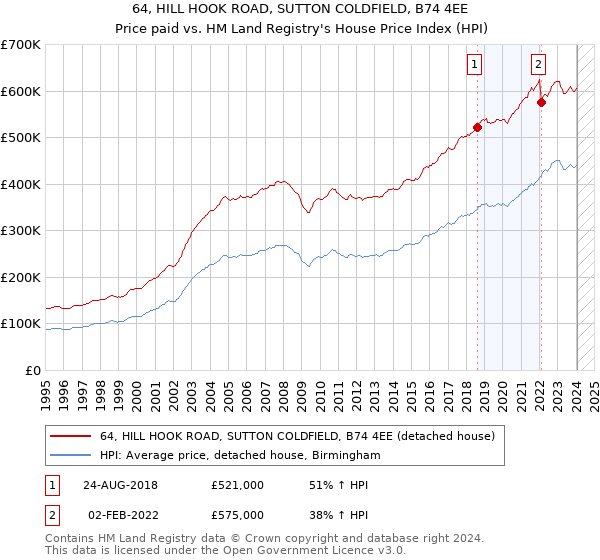 64, HILL HOOK ROAD, SUTTON COLDFIELD, B74 4EE: Price paid vs HM Land Registry's House Price Index
