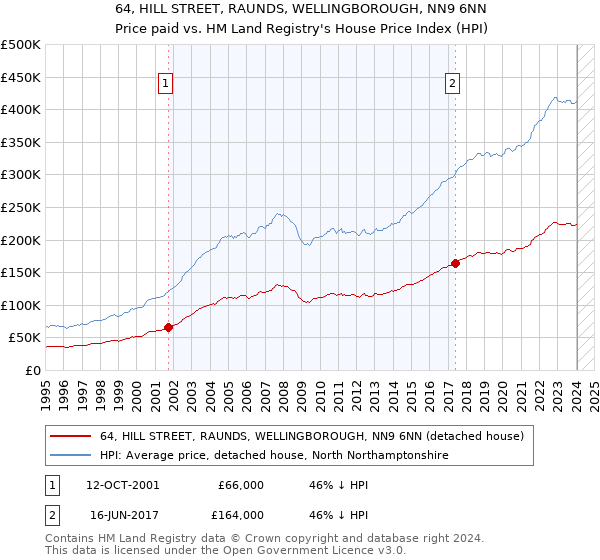 64, HILL STREET, RAUNDS, WELLINGBOROUGH, NN9 6NN: Price paid vs HM Land Registry's House Price Index