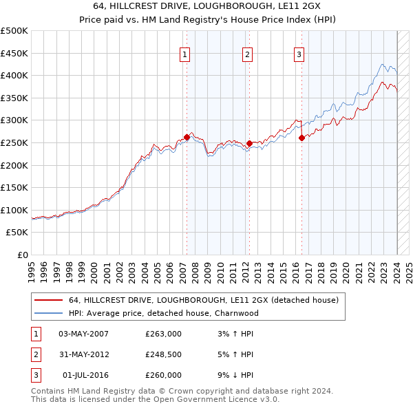 64, HILLCREST DRIVE, LOUGHBOROUGH, LE11 2GX: Price paid vs HM Land Registry's House Price Index