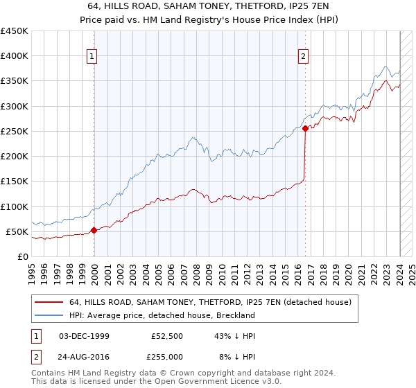 64, HILLS ROAD, SAHAM TONEY, THETFORD, IP25 7EN: Price paid vs HM Land Registry's House Price Index
