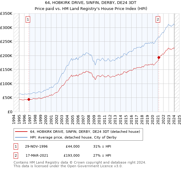 64, HOBKIRK DRIVE, SINFIN, DERBY, DE24 3DT: Price paid vs HM Land Registry's House Price Index