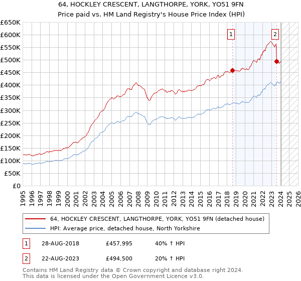 64, HOCKLEY CRESCENT, LANGTHORPE, YORK, YO51 9FN: Price paid vs HM Land Registry's House Price Index