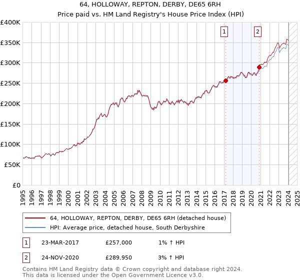 64, HOLLOWAY, REPTON, DERBY, DE65 6RH: Price paid vs HM Land Registry's House Price Index