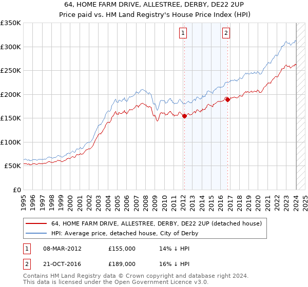 64, HOME FARM DRIVE, ALLESTREE, DERBY, DE22 2UP: Price paid vs HM Land Registry's House Price Index