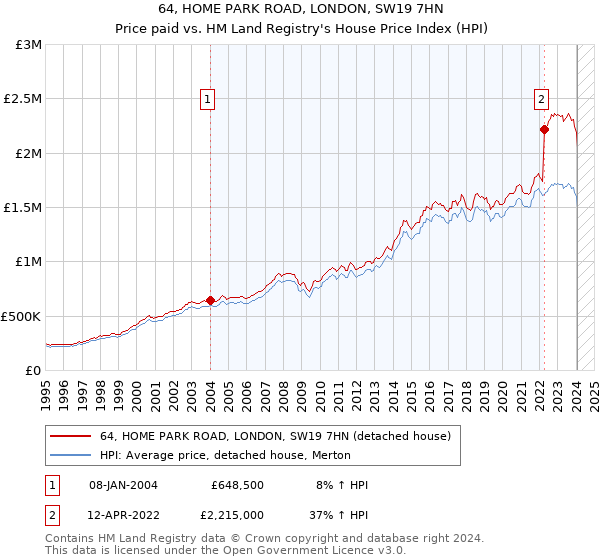 64, HOME PARK ROAD, LONDON, SW19 7HN: Price paid vs HM Land Registry's House Price Index