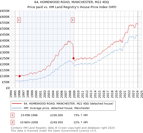 64, HOMEWOOD ROAD, MANCHESTER, M22 4DQ: Price paid vs HM Land Registry's House Price Index