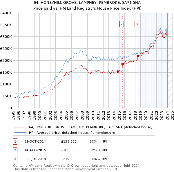 64, HONEYHILL GROVE, LAMPHEY, PEMBROKE, SA71 5NA: Price paid vs HM Land Registry's House Price Index