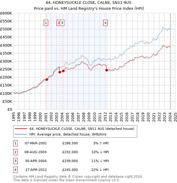 64, HONEYSUCKLE CLOSE, CALNE, SN11 9US: Price paid vs HM Land Registry's House Price Index