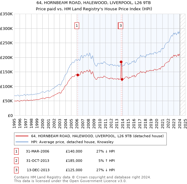 64, HORNBEAM ROAD, HALEWOOD, LIVERPOOL, L26 9TB: Price paid vs HM Land Registry's House Price Index