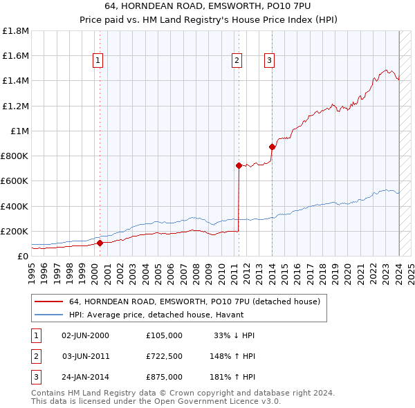 64, HORNDEAN ROAD, EMSWORTH, PO10 7PU: Price paid vs HM Land Registry's House Price Index
