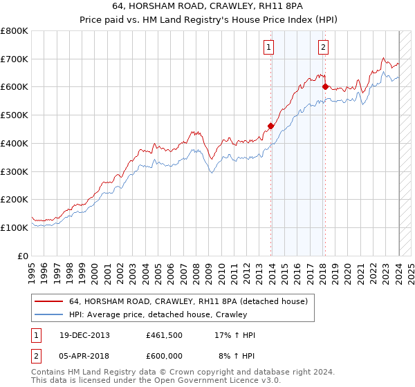 64, HORSHAM ROAD, CRAWLEY, RH11 8PA: Price paid vs HM Land Registry's House Price Index