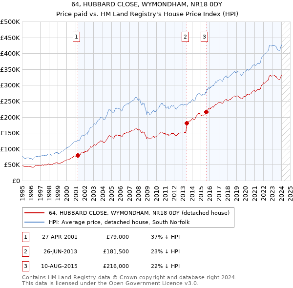 64, HUBBARD CLOSE, WYMONDHAM, NR18 0DY: Price paid vs HM Land Registry's House Price Index