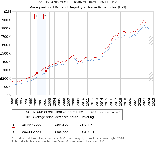 64, HYLAND CLOSE, HORNCHURCH, RM11 1DX: Price paid vs HM Land Registry's House Price Index