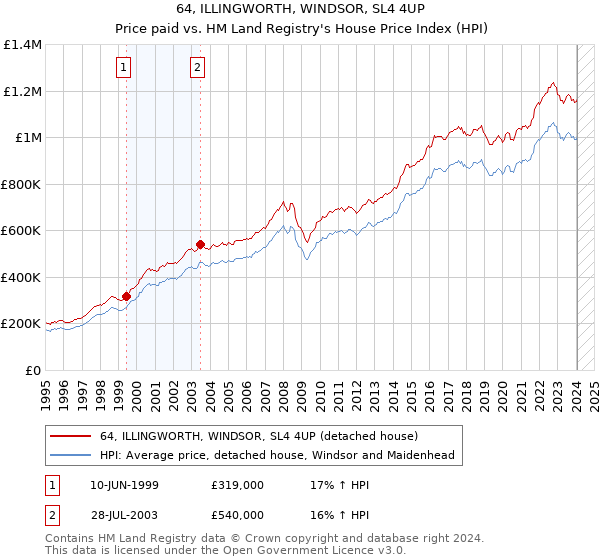 64, ILLINGWORTH, WINDSOR, SL4 4UP: Price paid vs HM Land Registry's House Price Index
