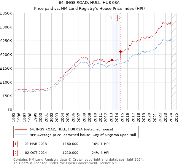 64, INGS ROAD, HULL, HU8 0SA: Price paid vs HM Land Registry's House Price Index