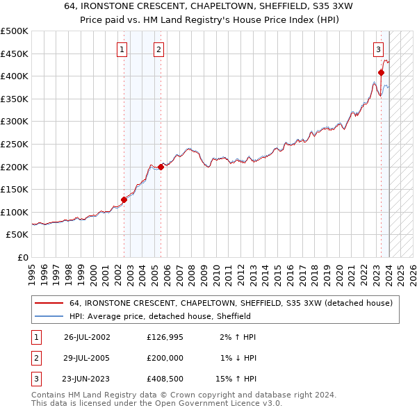 64, IRONSTONE CRESCENT, CHAPELTOWN, SHEFFIELD, S35 3XW: Price paid vs HM Land Registry's House Price Index