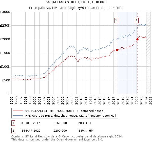 64, JALLAND STREET, HULL, HU8 8RB: Price paid vs HM Land Registry's House Price Index