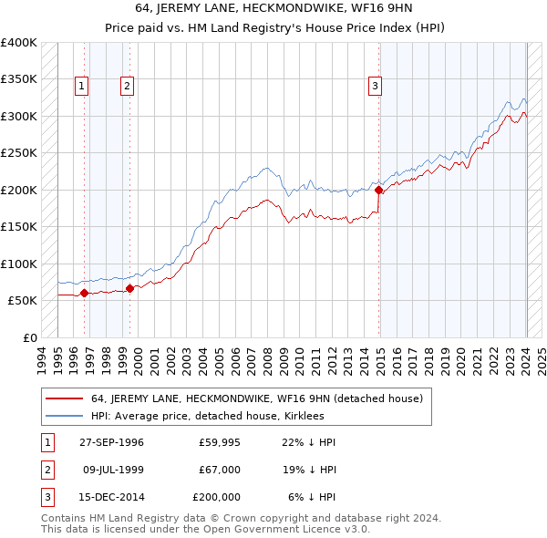 64, JEREMY LANE, HECKMONDWIKE, WF16 9HN: Price paid vs HM Land Registry's House Price Index