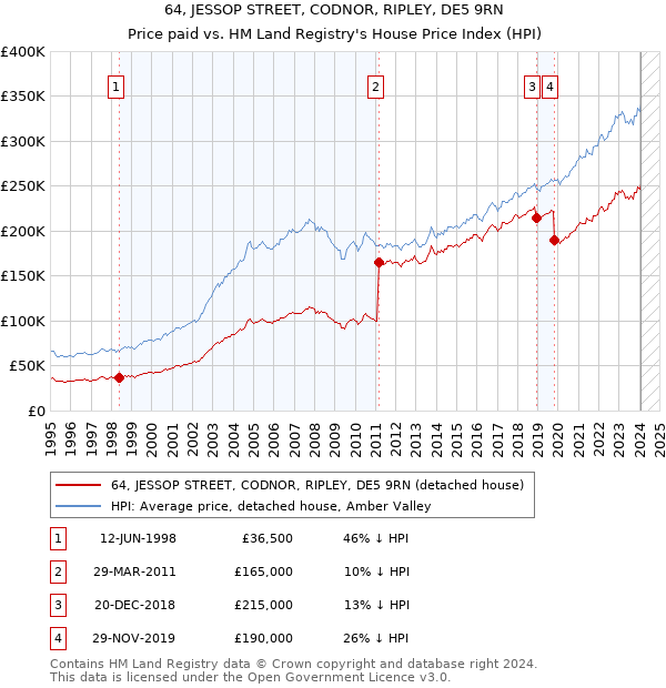 64, JESSOP STREET, CODNOR, RIPLEY, DE5 9RN: Price paid vs HM Land Registry's House Price Index