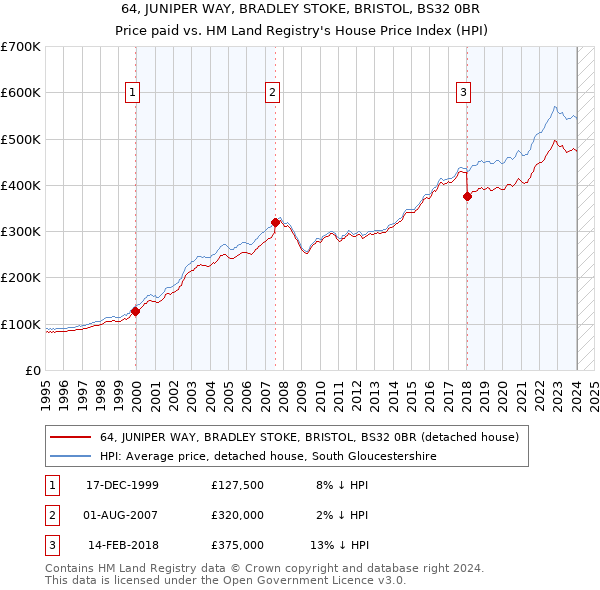 64, JUNIPER WAY, BRADLEY STOKE, BRISTOL, BS32 0BR: Price paid vs HM Land Registry's House Price Index