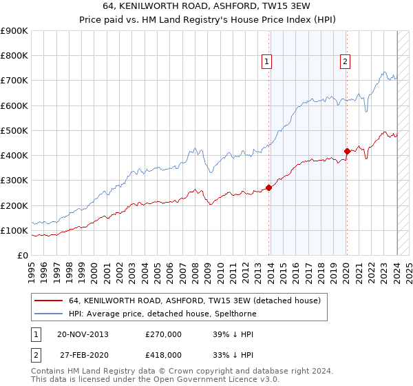 64, KENILWORTH ROAD, ASHFORD, TW15 3EW: Price paid vs HM Land Registry's House Price Index