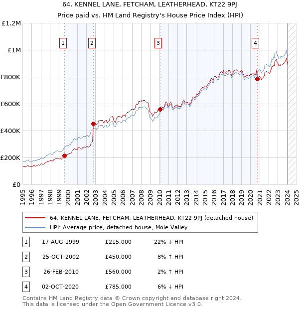 64, KENNEL LANE, FETCHAM, LEATHERHEAD, KT22 9PJ: Price paid vs HM Land Registry's House Price Index