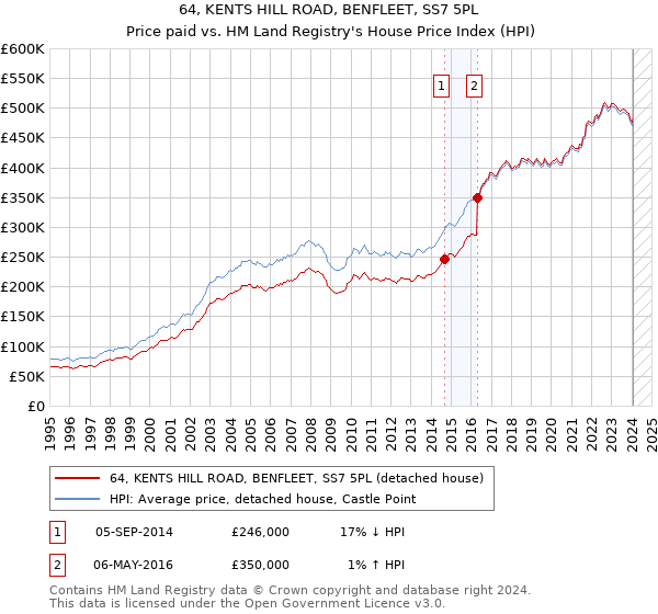 64, KENTS HILL ROAD, BENFLEET, SS7 5PL: Price paid vs HM Land Registry's House Price Index