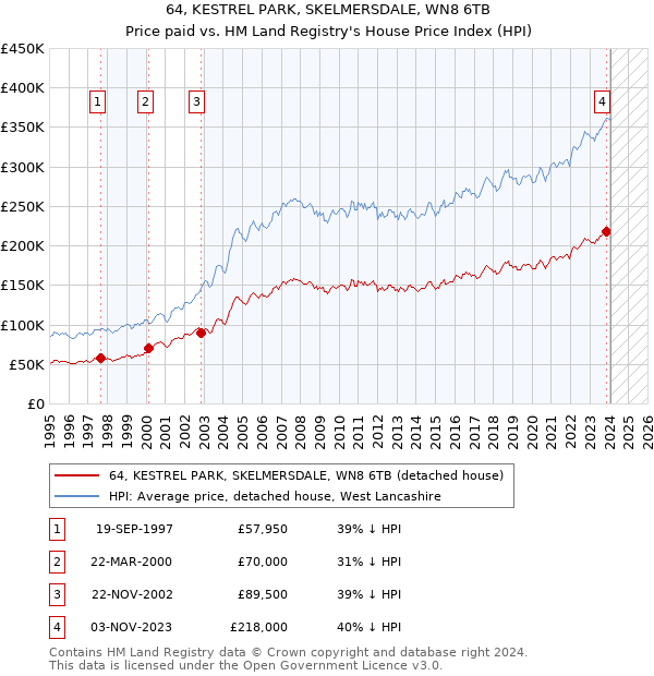 64, KESTREL PARK, SKELMERSDALE, WN8 6TB: Price paid vs HM Land Registry's House Price Index