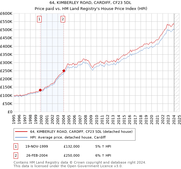 64, KIMBERLEY ROAD, CARDIFF, CF23 5DL: Price paid vs HM Land Registry's House Price Index