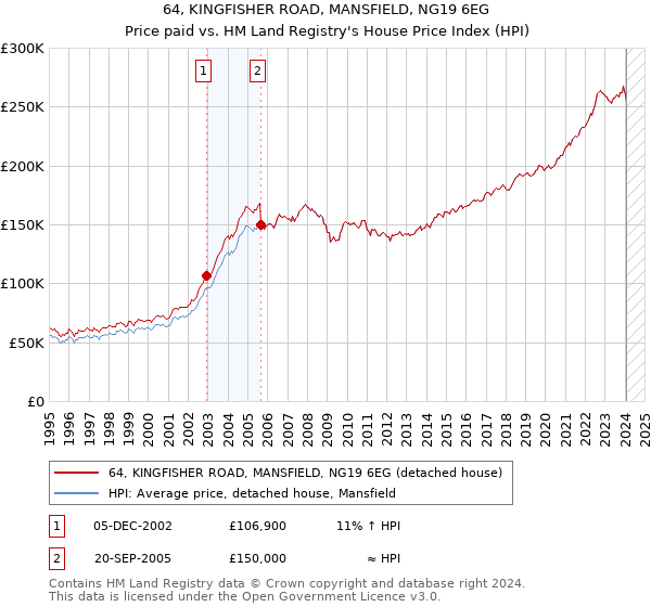 64, KINGFISHER ROAD, MANSFIELD, NG19 6EG: Price paid vs HM Land Registry's House Price Index