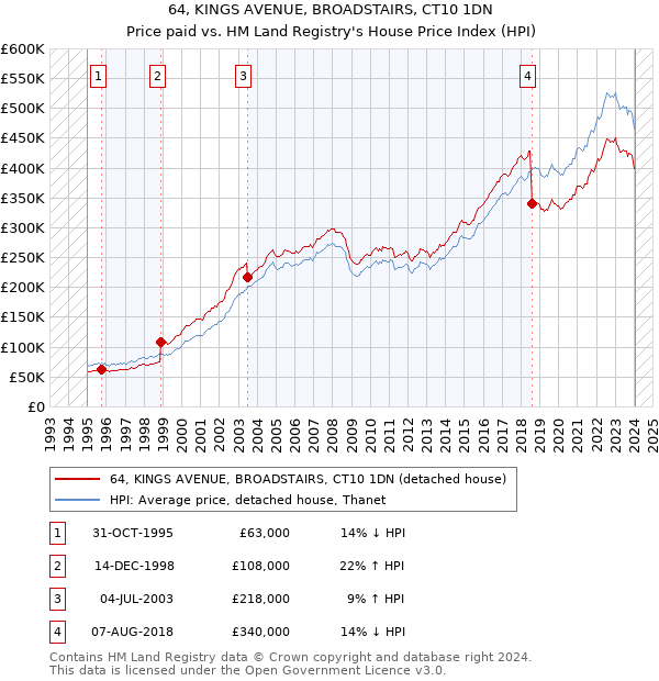 64, KINGS AVENUE, BROADSTAIRS, CT10 1DN: Price paid vs HM Land Registry's House Price Index