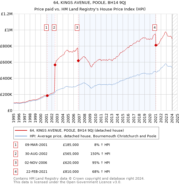 64, KINGS AVENUE, POOLE, BH14 9QJ: Price paid vs HM Land Registry's House Price Index