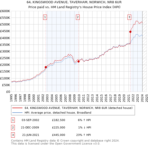 64, KINGSWOOD AVENUE, TAVERHAM, NORWICH, NR8 6UR: Price paid vs HM Land Registry's House Price Index