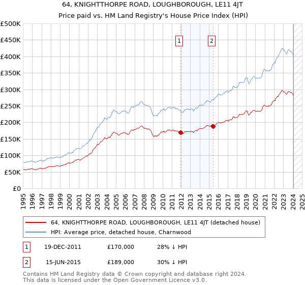 64, KNIGHTTHORPE ROAD, LOUGHBOROUGH, LE11 4JT: Price paid vs HM Land Registry's House Price Index