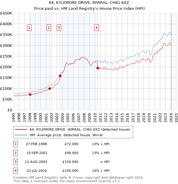 64, KYLEMORE DRIVE, WIRRAL, CH61 6XZ: Price paid vs HM Land Registry's House Price Index