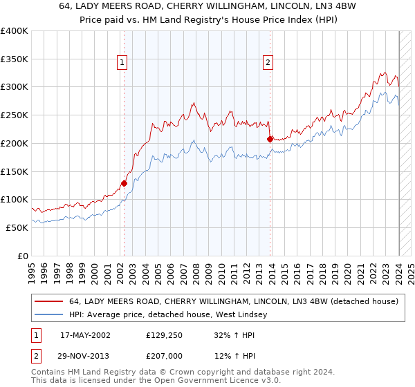 64, LADY MEERS ROAD, CHERRY WILLINGHAM, LINCOLN, LN3 4BW: Price paid vs HM Land Registry's House Price Index